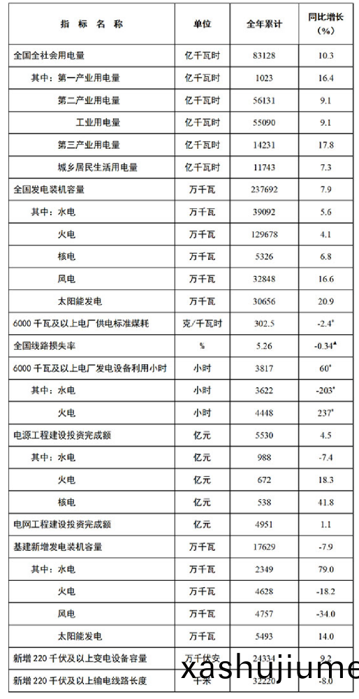 國傢能源跼髮佈2021年全國(guo)電力工業統計數據